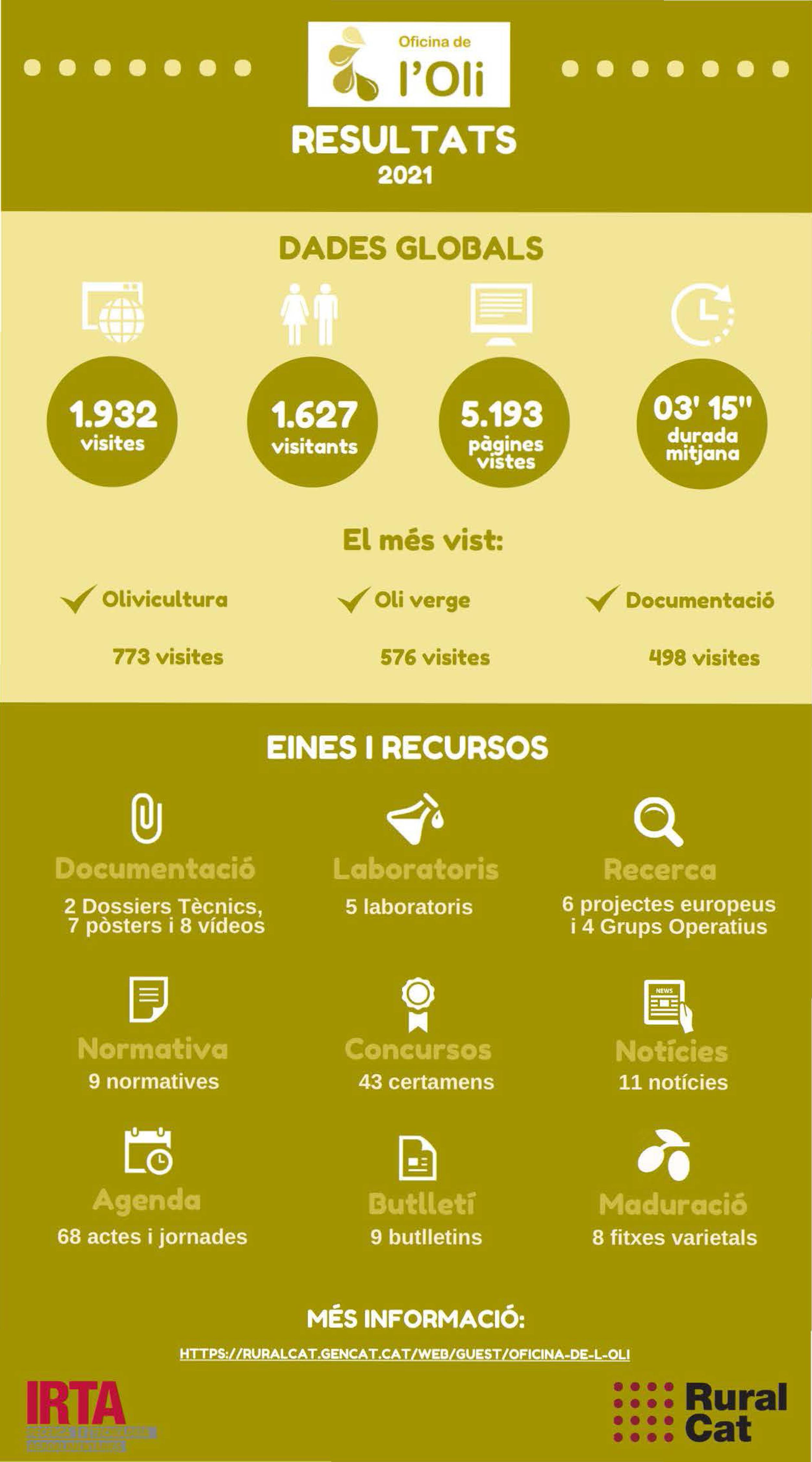 Dades Oficina de l'Oli 2021