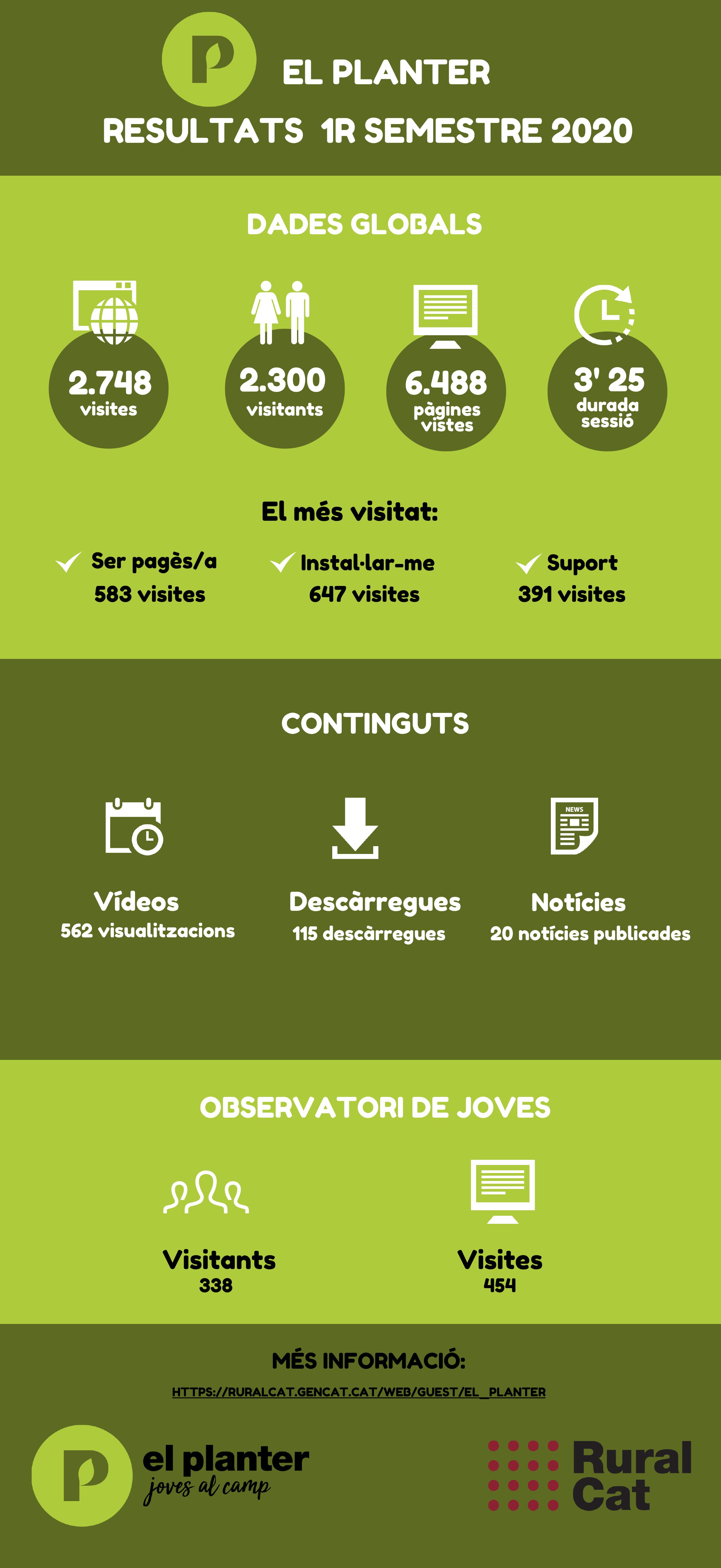 Dades OV El Planter maig-juny 2020