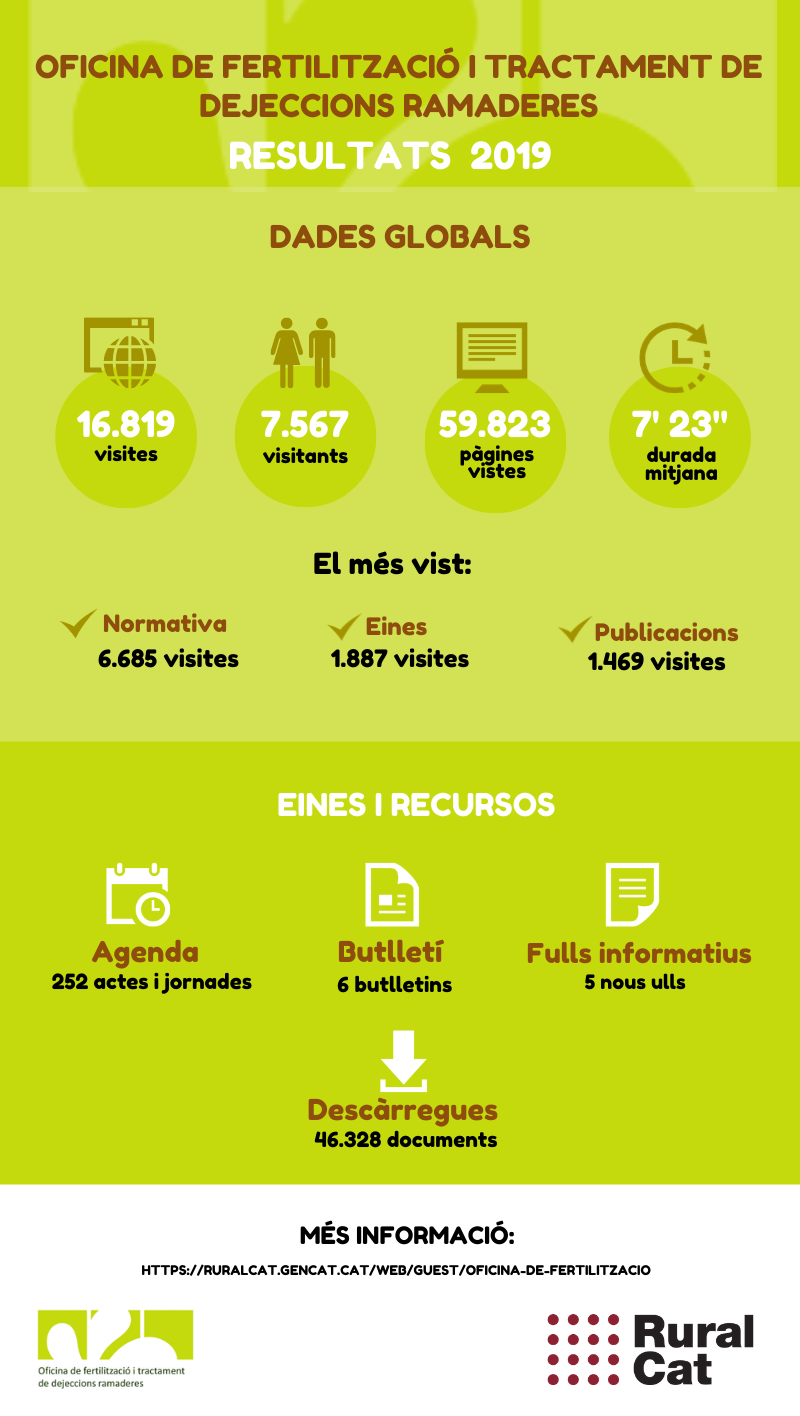 Dades oficina de fertilització