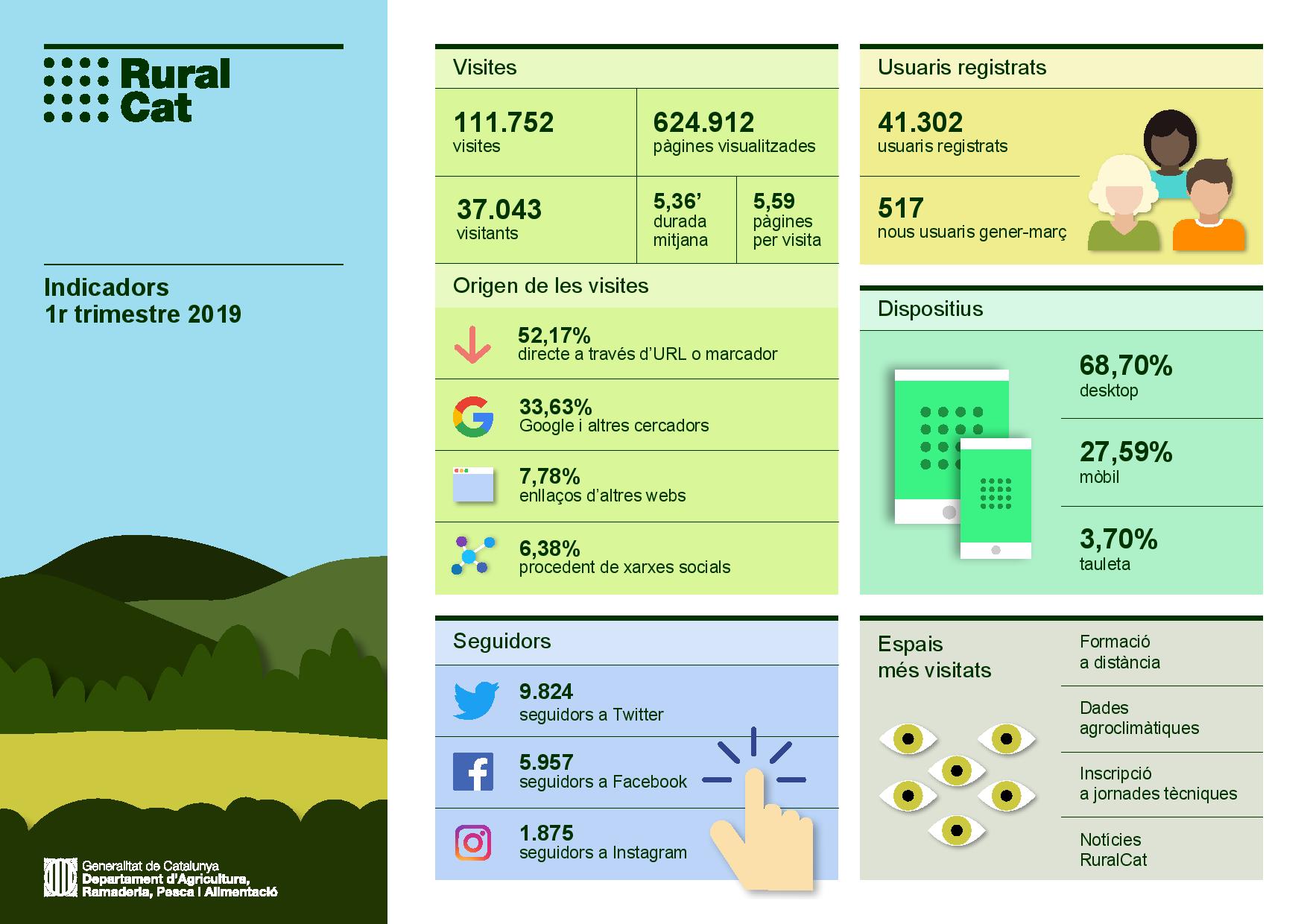 Imatge dades 1er trimestre 2019 de RuralCat