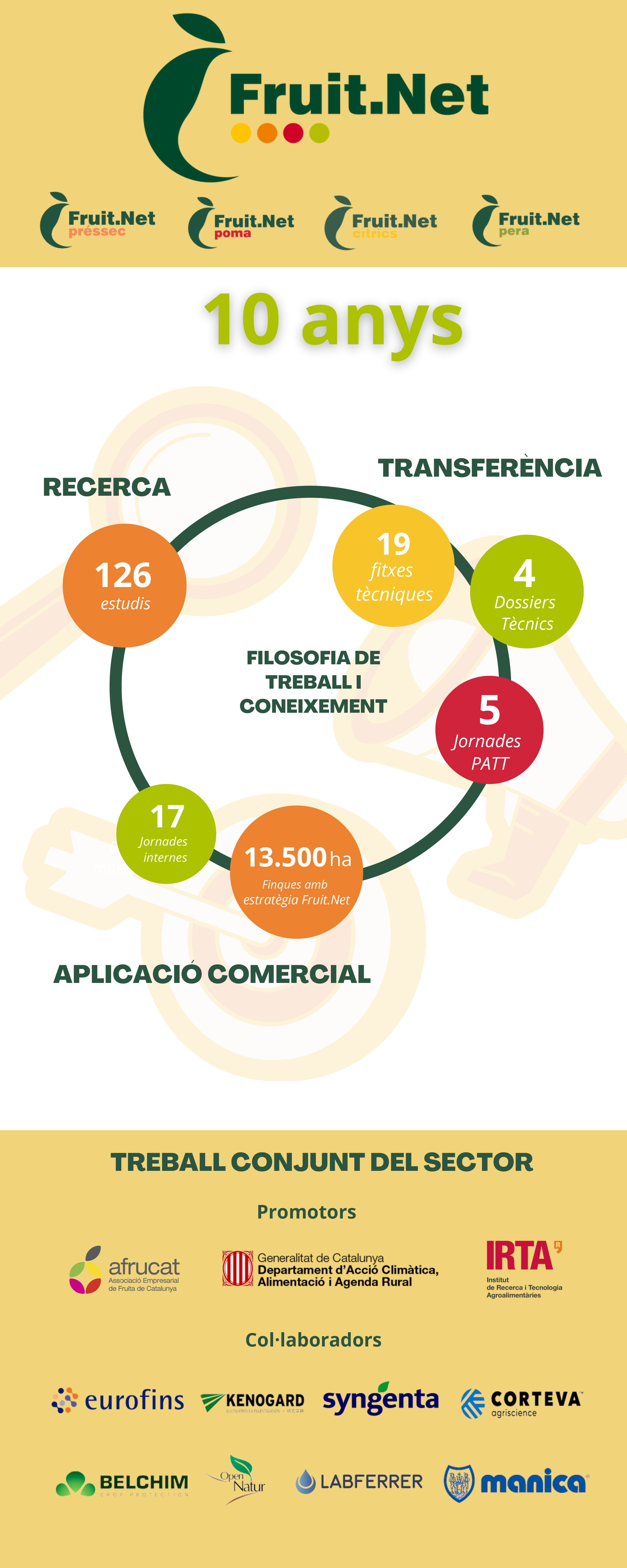 Indicadors Fruit.Net 10 anys