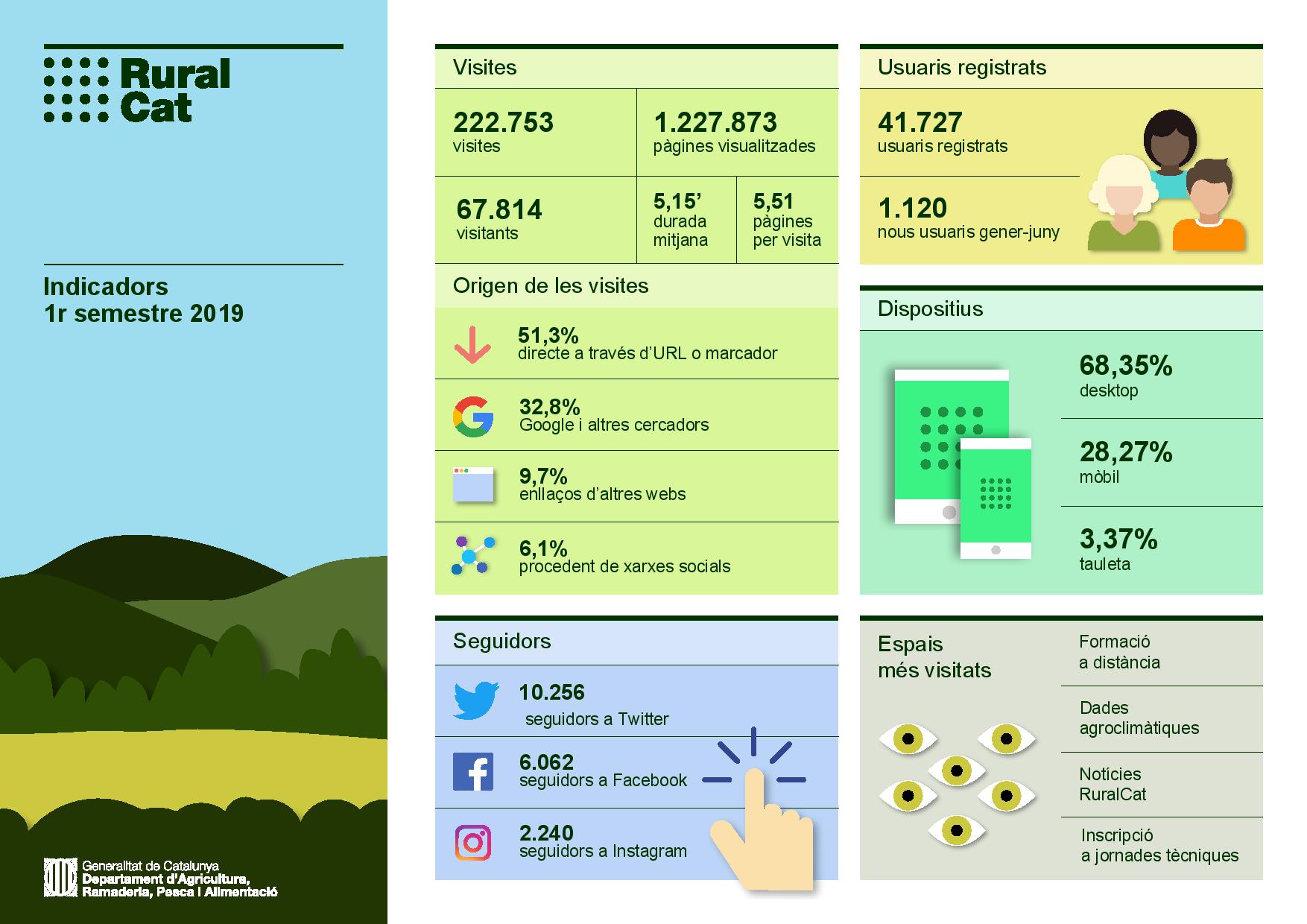 Imatge dades 1er semestre 2019 de RuralCat