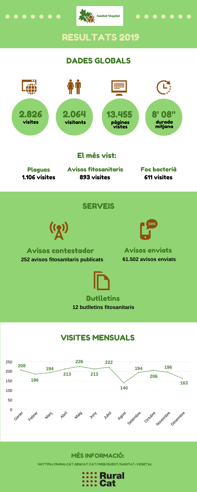 Cartell de dades de Oficina sanitat vegetal.