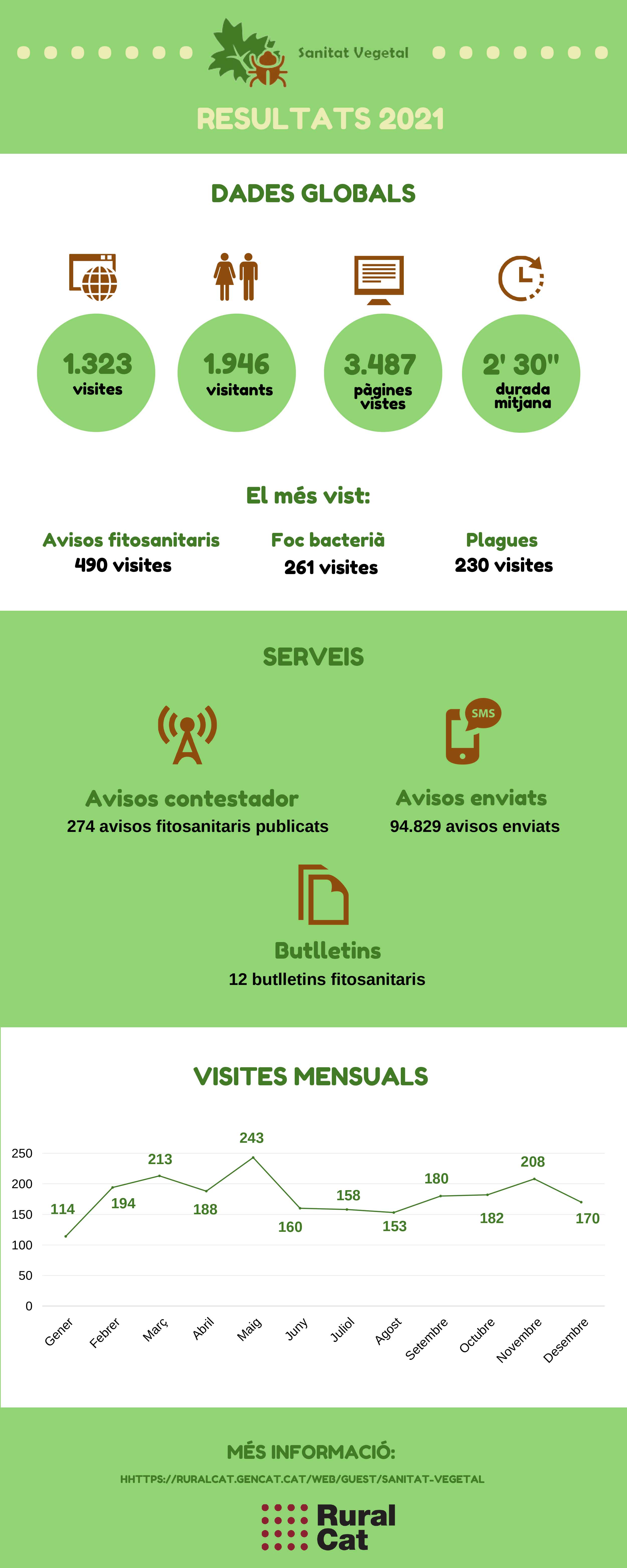 Dades Oficina Sanitat Vegetal 2021
