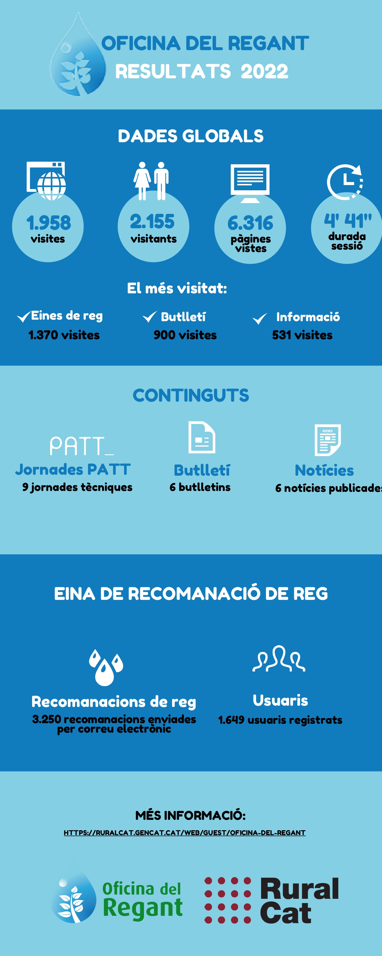 Dades Oficina del Regant 2022