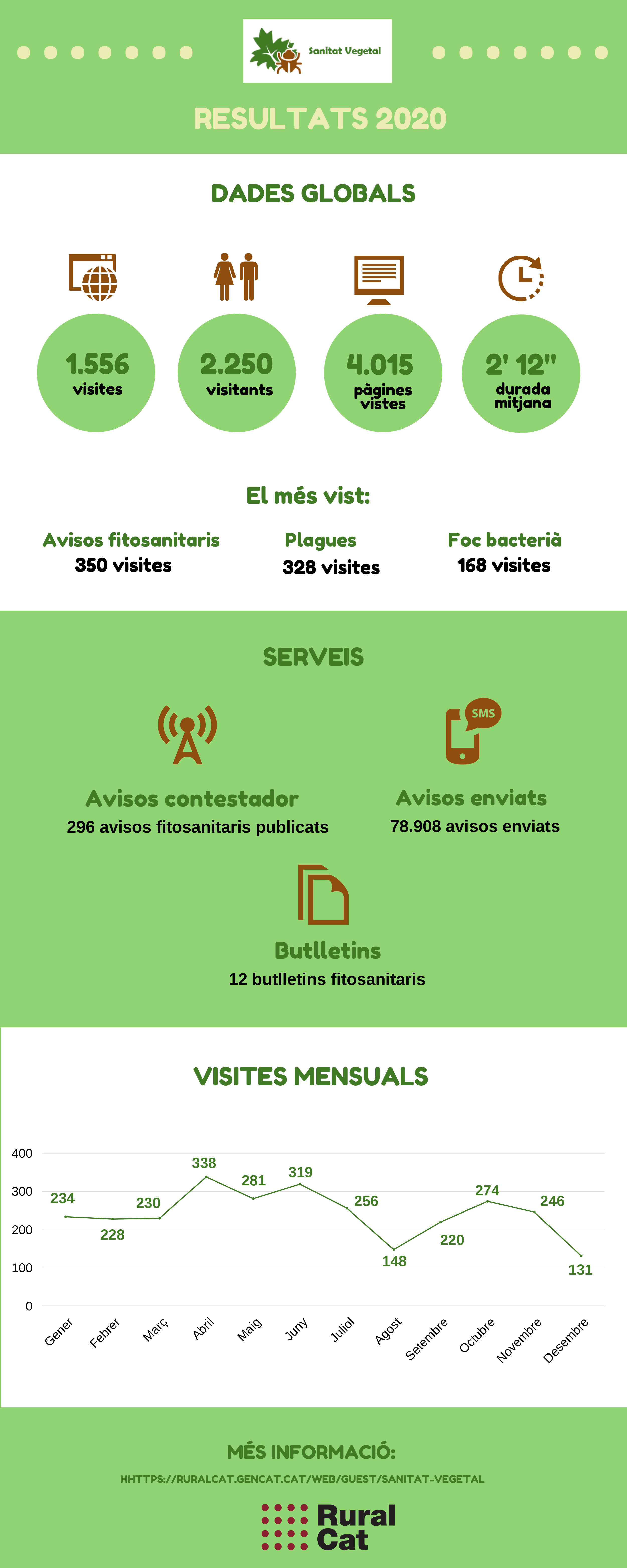 Dades Oficina Sanitat Vegetal 2020