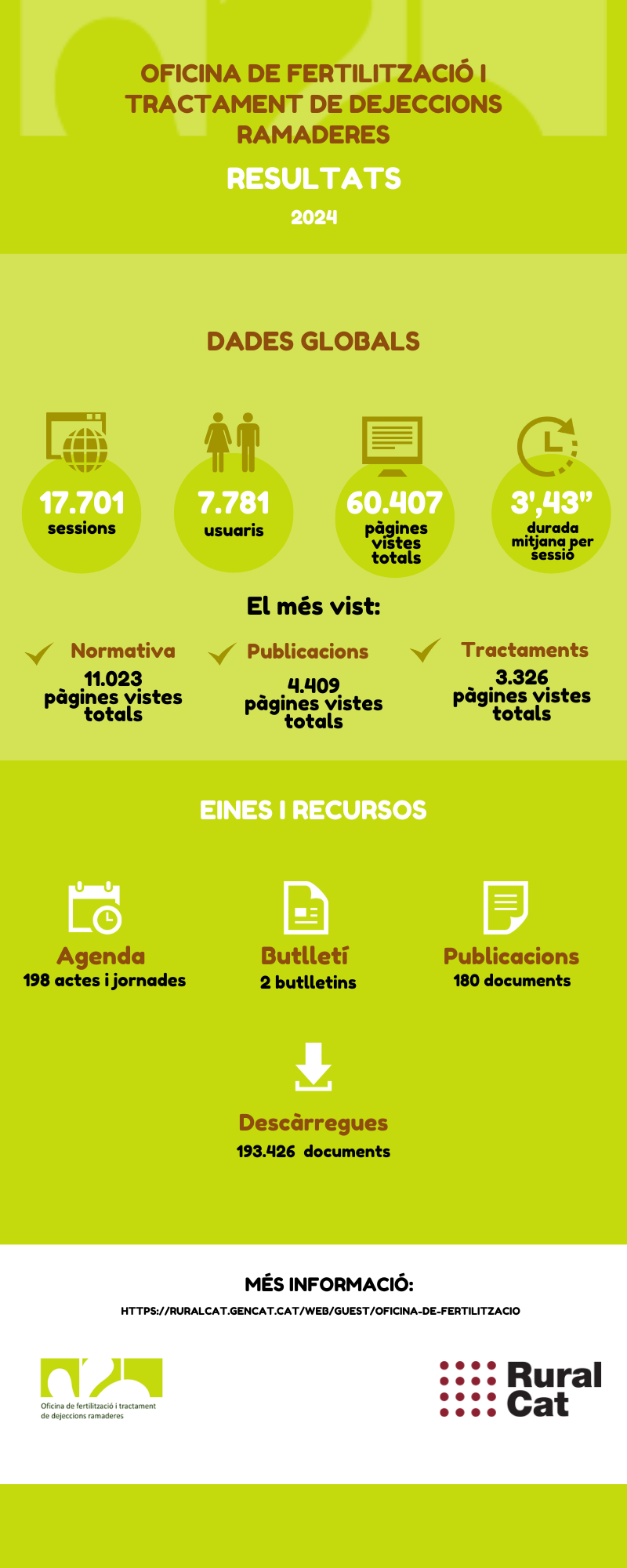 Dades Oficina de Fertilització 2024
