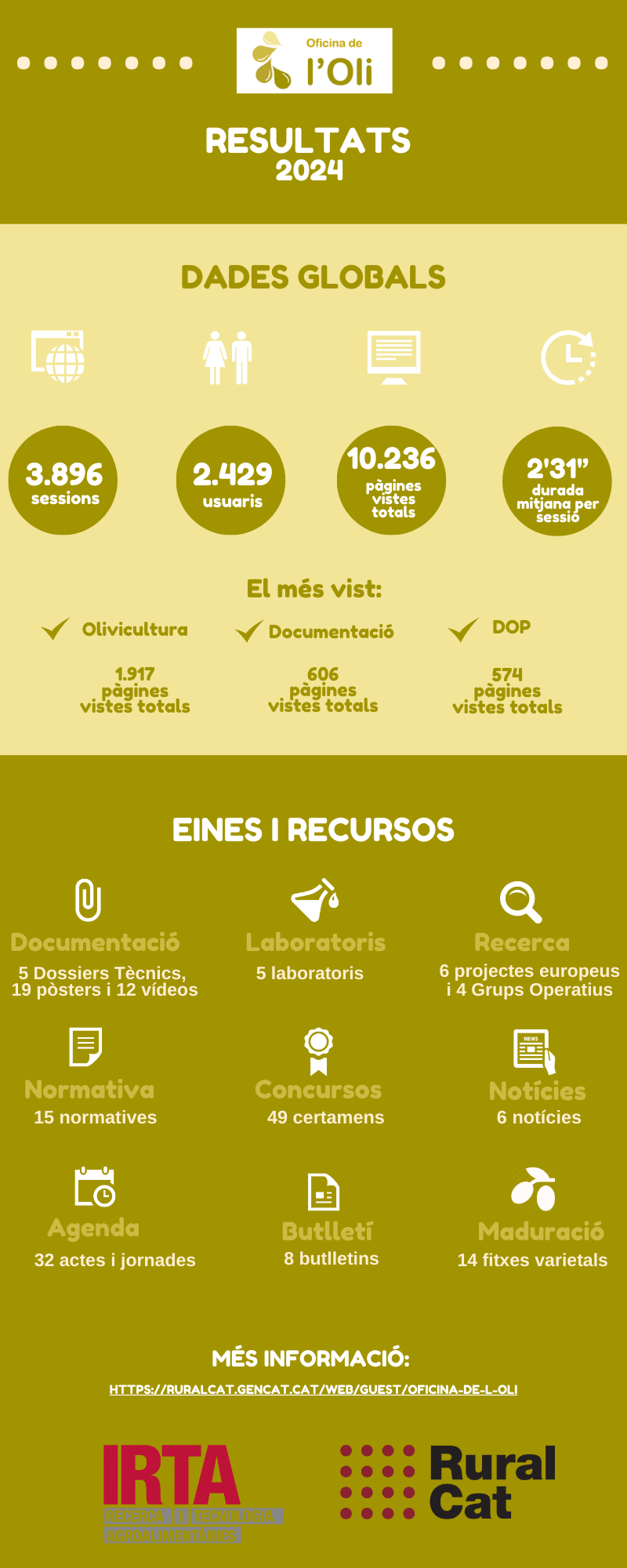 Dades Oficina de l'Oli 2024
