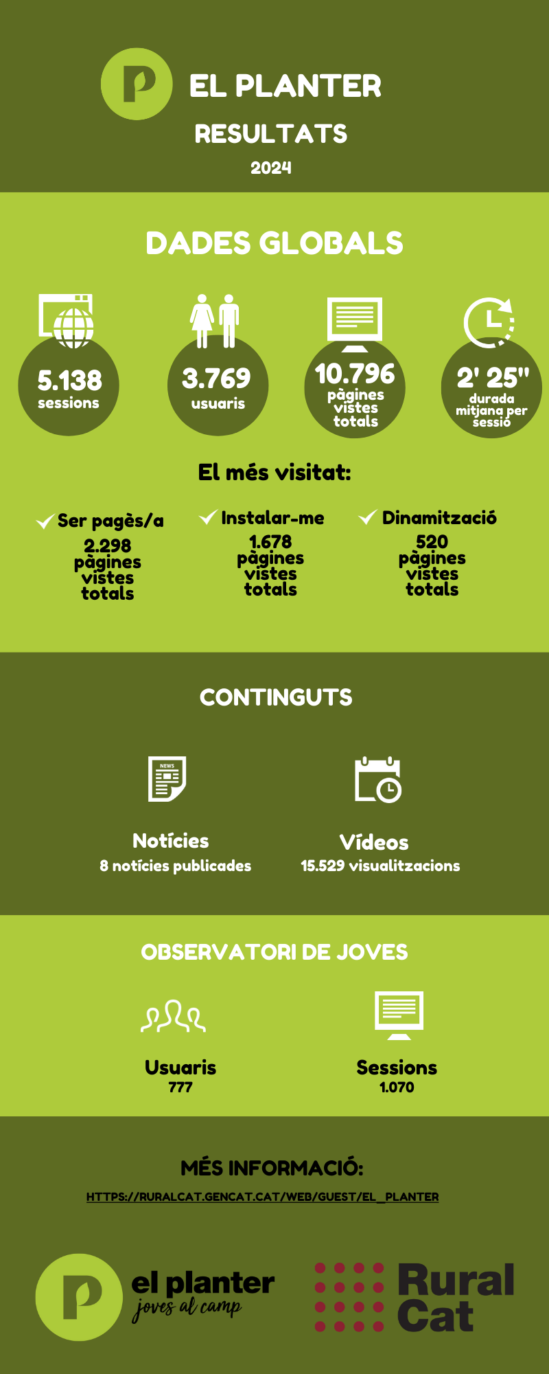 Dades El Planter 2024