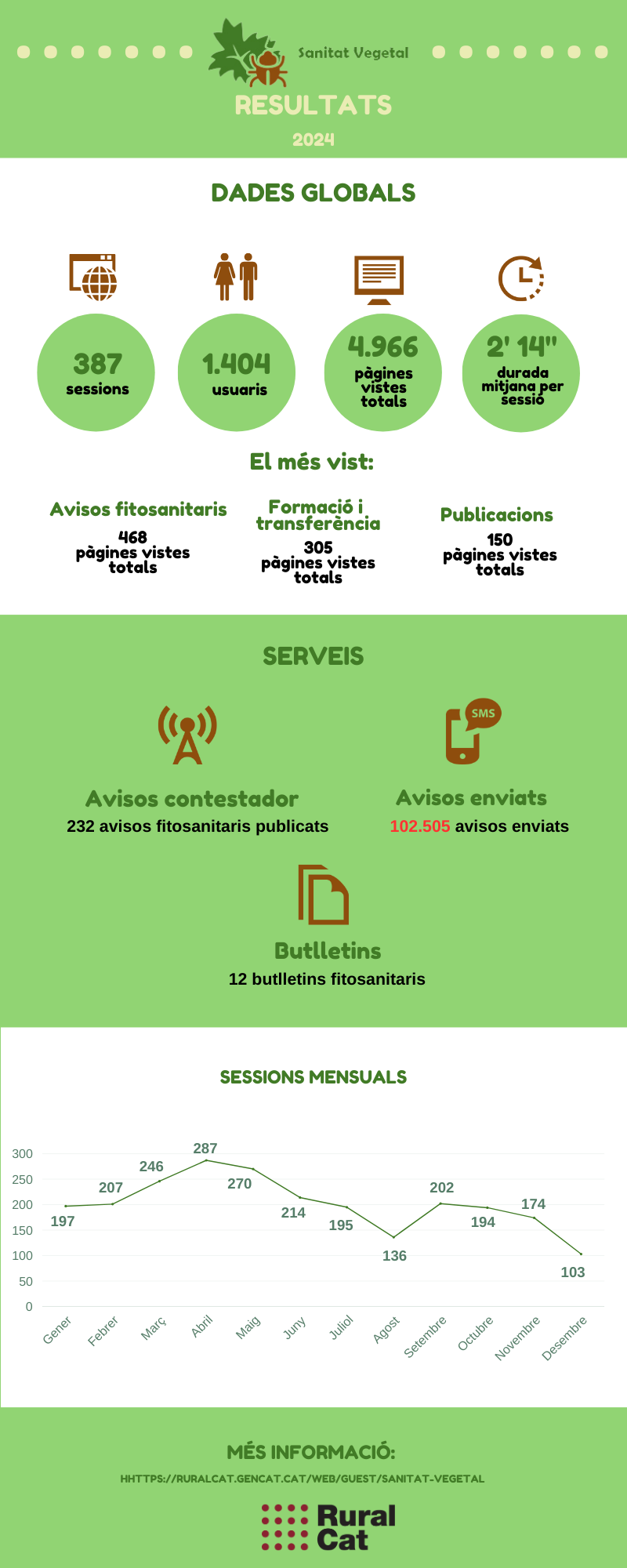 Dades Oficina Sanitat Vegetal 2024