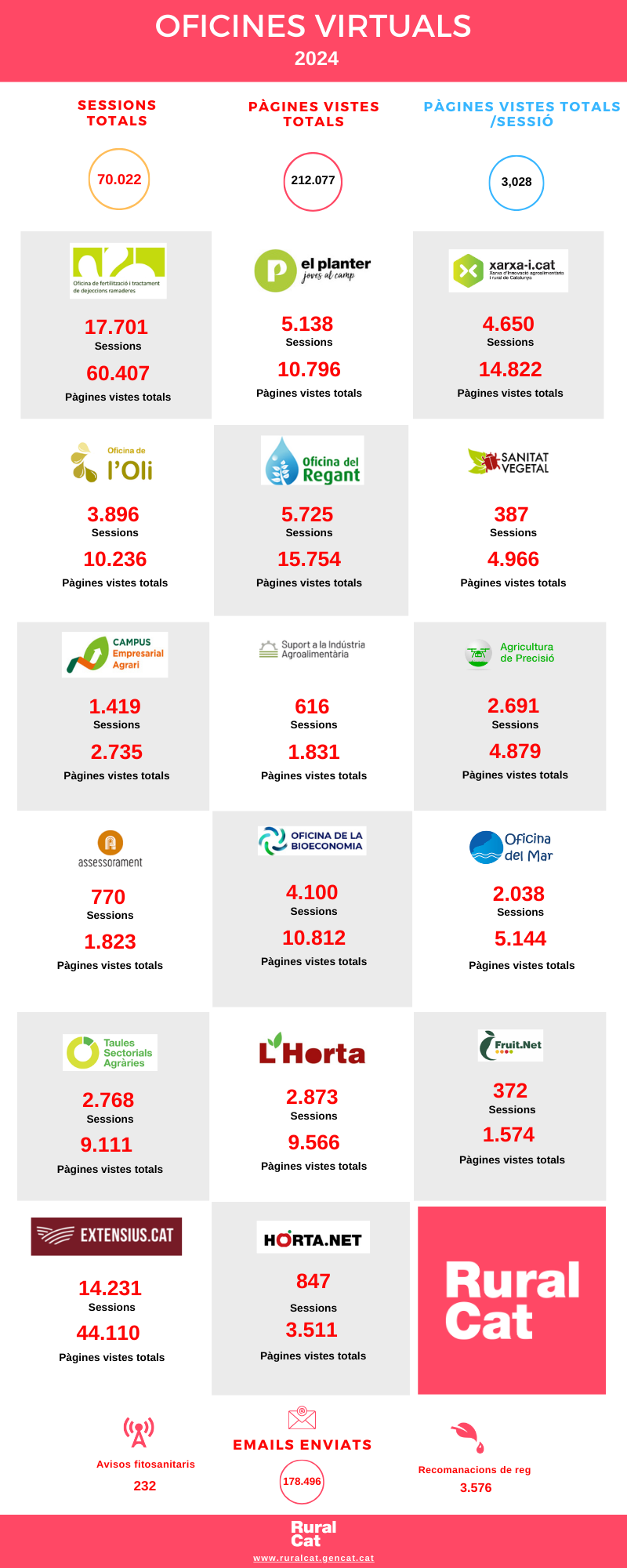 Oficines Virtuals de Ruralcat 2024