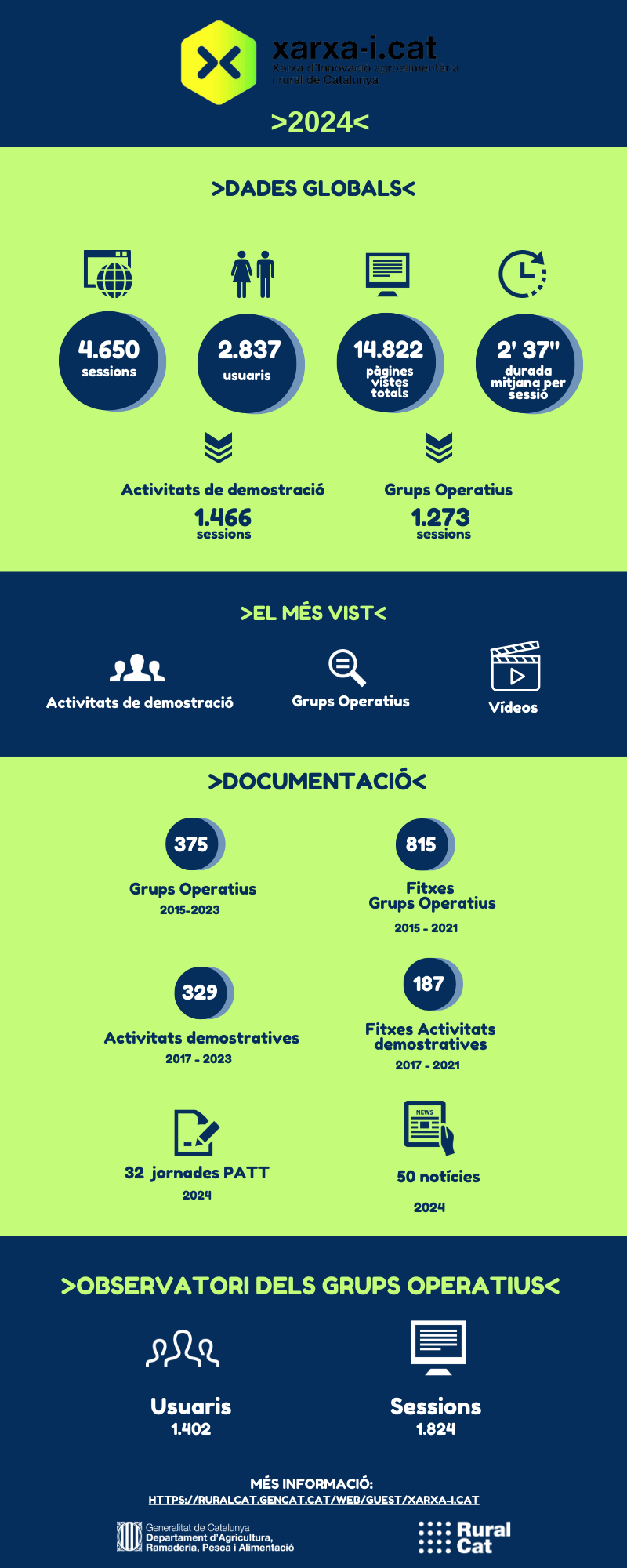 Dades Xarxa-i.cat 2024