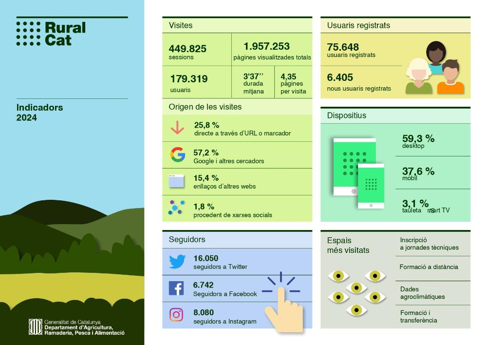 Dades Ruralcat 2024