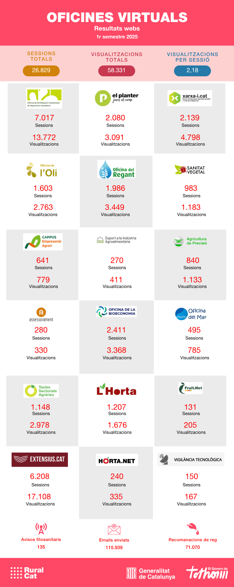 Oficines Virtuals de Ruralcat 1r semestre 2025